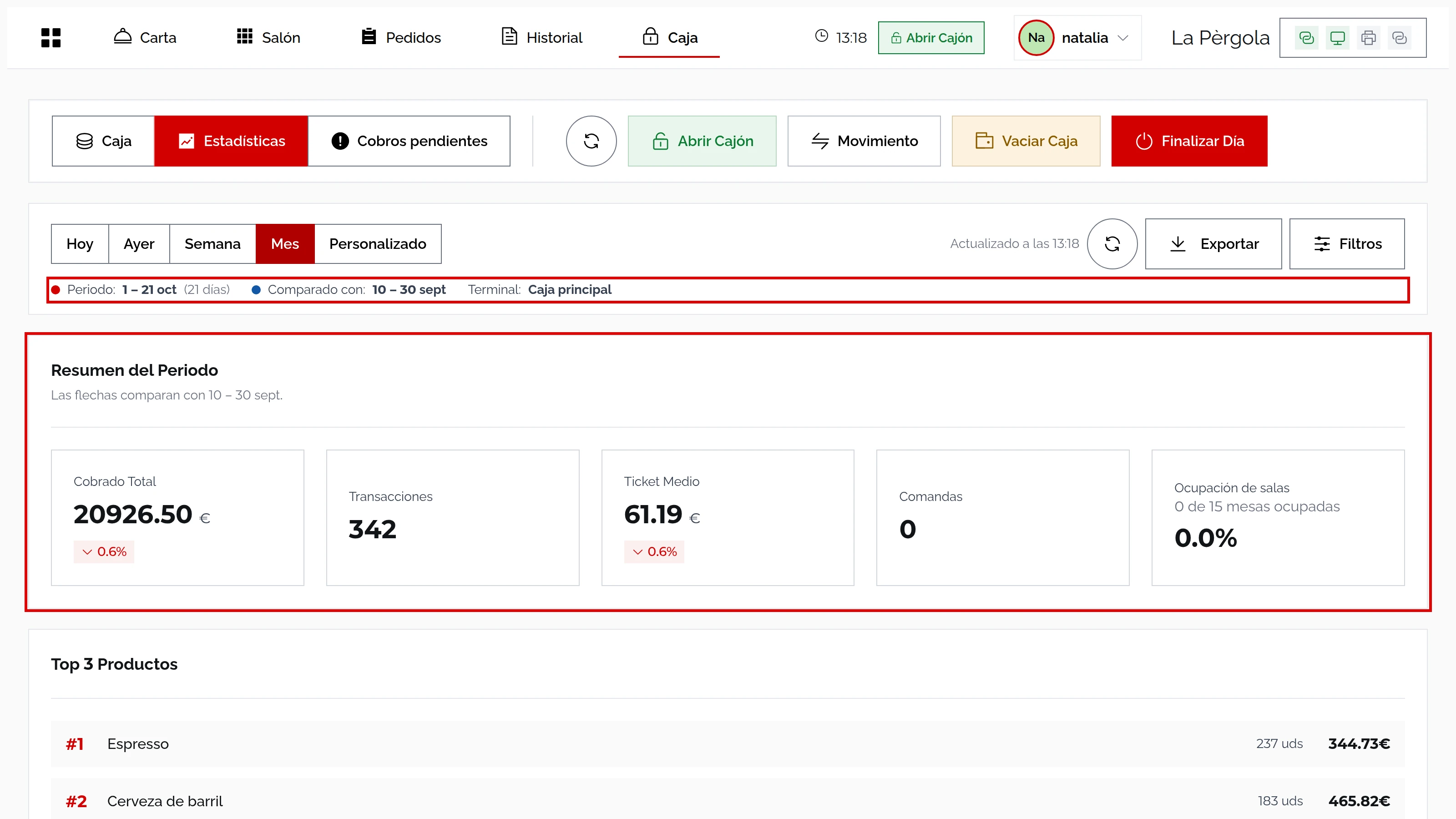 Estadísticas del mes con el periodo 1 – 21 oct comparado con 10 – 30 sept marcado y el Resumen del Periodo: 20926.50 €, 342 transacciones y ticket medio 61.19 €